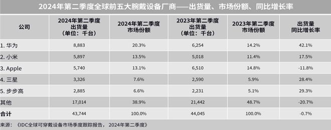 为几款智能手表降价男女商务款式都有凯发k8网站中秋着急买礼物的看：华(图2)