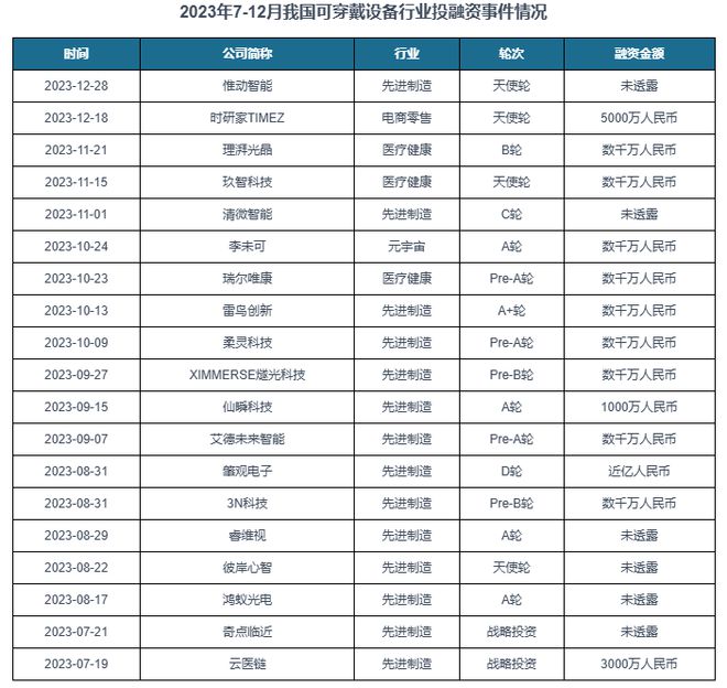 析与投资前景研究报告（2024-2031）凯发k8国际登录中国可穿戴设备行业现状分(图2)