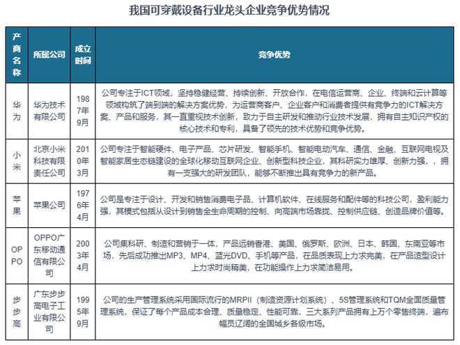 析与投资前景研究报告（2024-2031）凯发k8国际登录中国可穿戴设备行业现状分(图4)