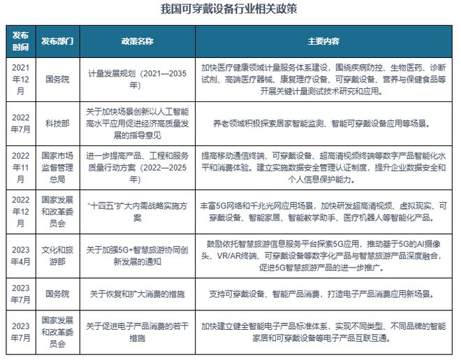 析与投资前景研究报告（2024-2031）凯发k8国际登录中国可穿戴设备行业现状分(图5)