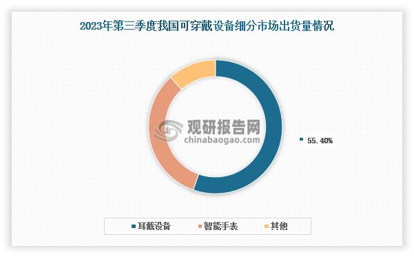 析与投资前景研究报告（2024-2031）凯发k8国际登录中国可穿戴设备行业现状分(图6)