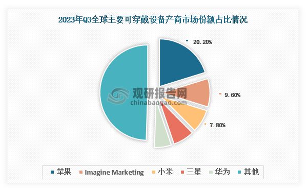 析与投资前景研究报告（2024-2031）凯发k8国际登录中国可穿戴设备行业现状分(图8)