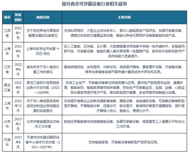 析与投资前景研究报告（2024-2031）凯发k8国际登录中国可穿戴设备行业现状分(图7)