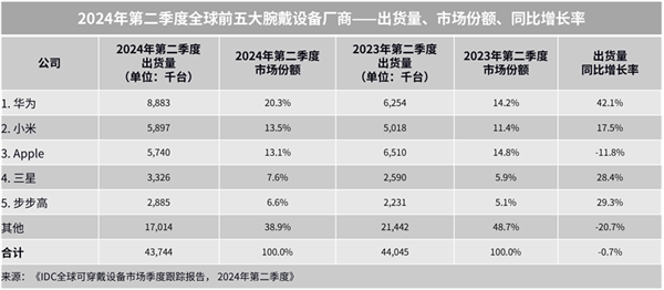 秋送家人朋友的三款华为智能手表K8凯发登录送礼送健康 适合中(图5)