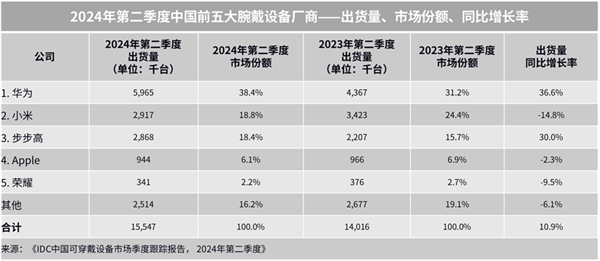 秋送家人朋友的三款华为智能手表K8凯发登录送礼送健康 适合中(图9)